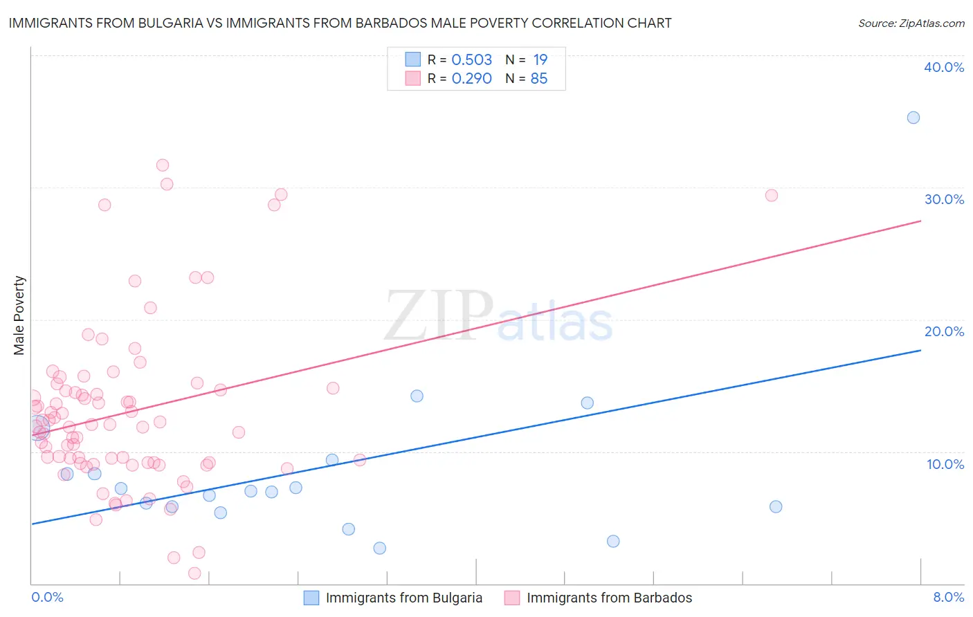 Immigrants from Bulgaria vs Immigrants from Barbados Male Poverty