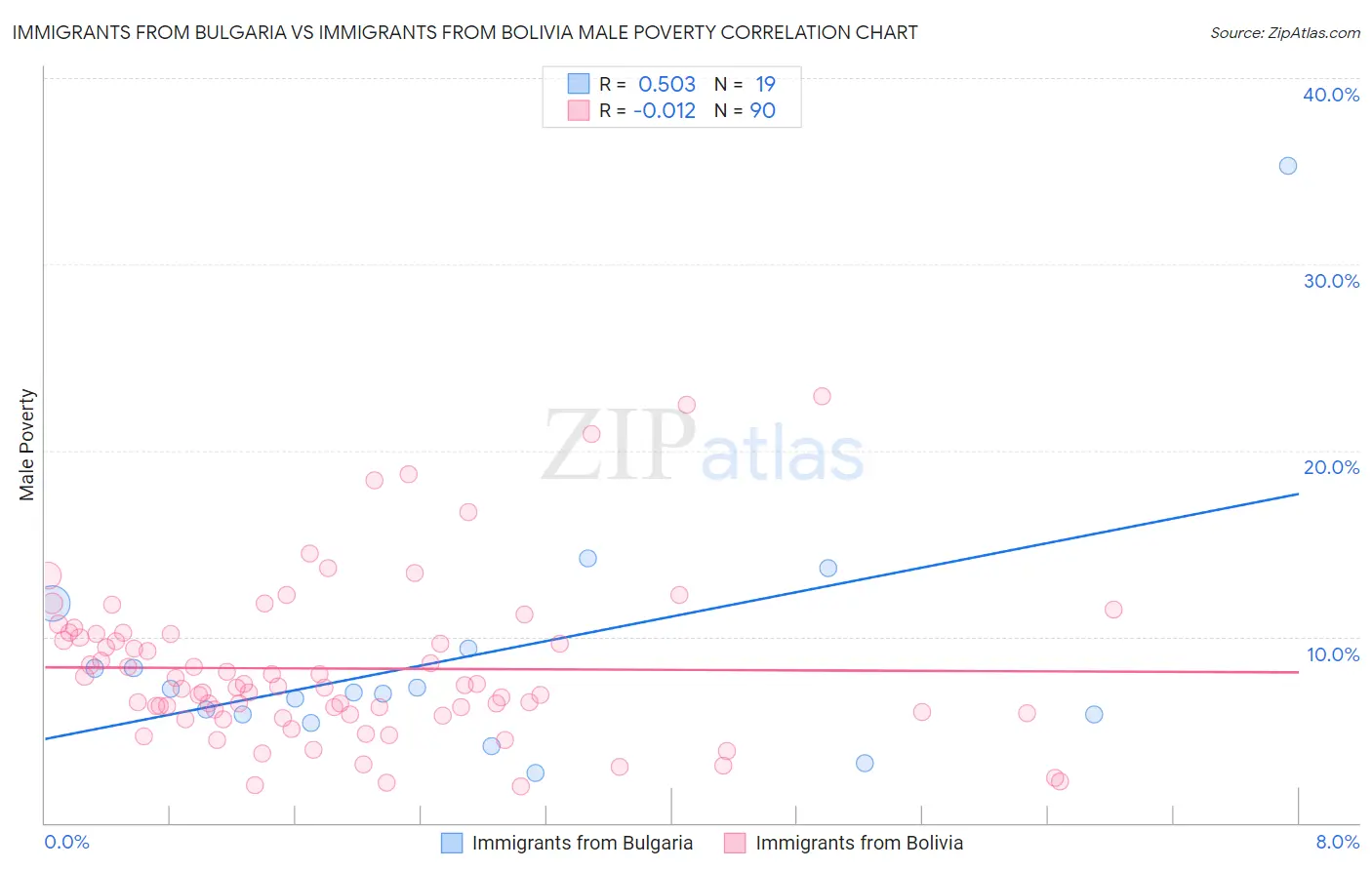 Immigrants from Bulgaria vs Immigrants from Bolivia Male Poverty