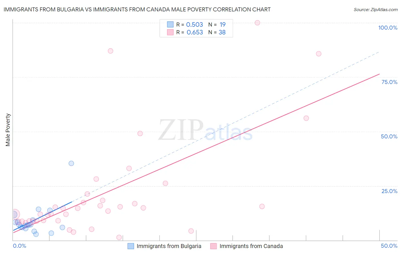 Immigrants from Bulgaria vs Immigrants from Canada Male Poverty