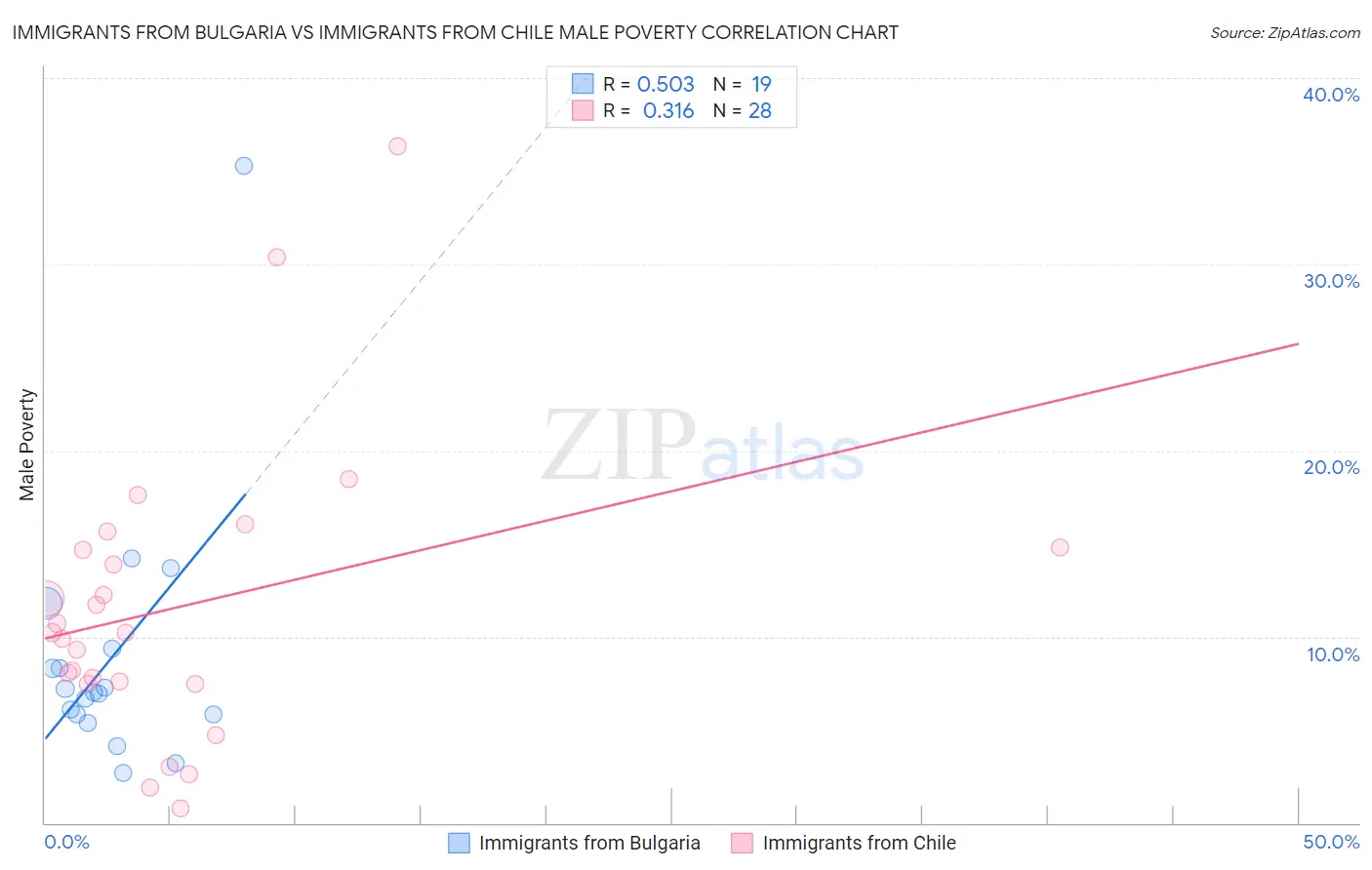 Immigrants from Bulgaria vs Immigrants from Chile Male Poverty