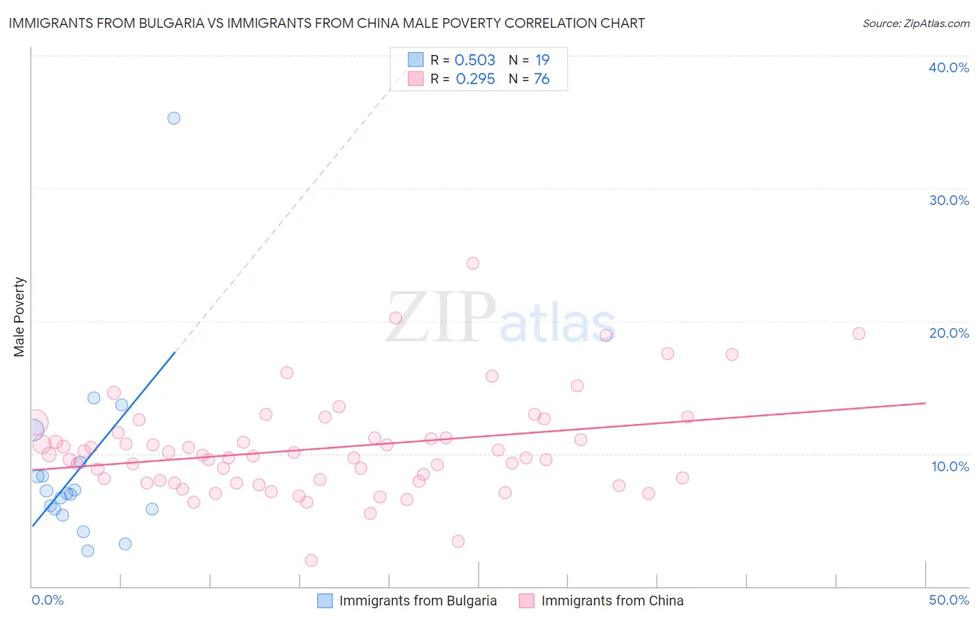 Immigrants from Bulgaria vs Immigrants from China Male Poverty