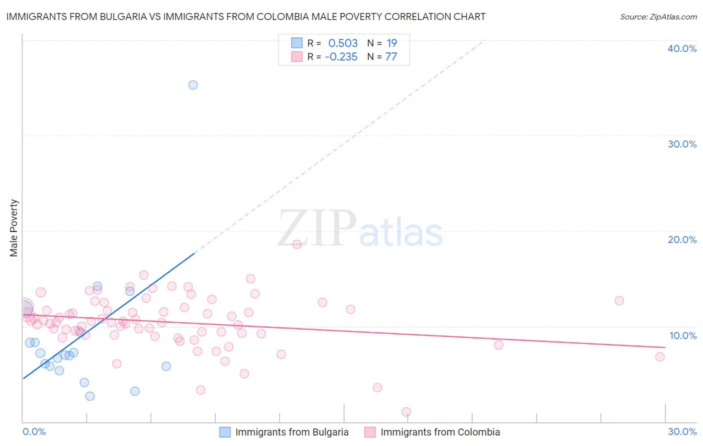 Immigrants from Bulgaria vs Immigrants from Colombia Male Poverty