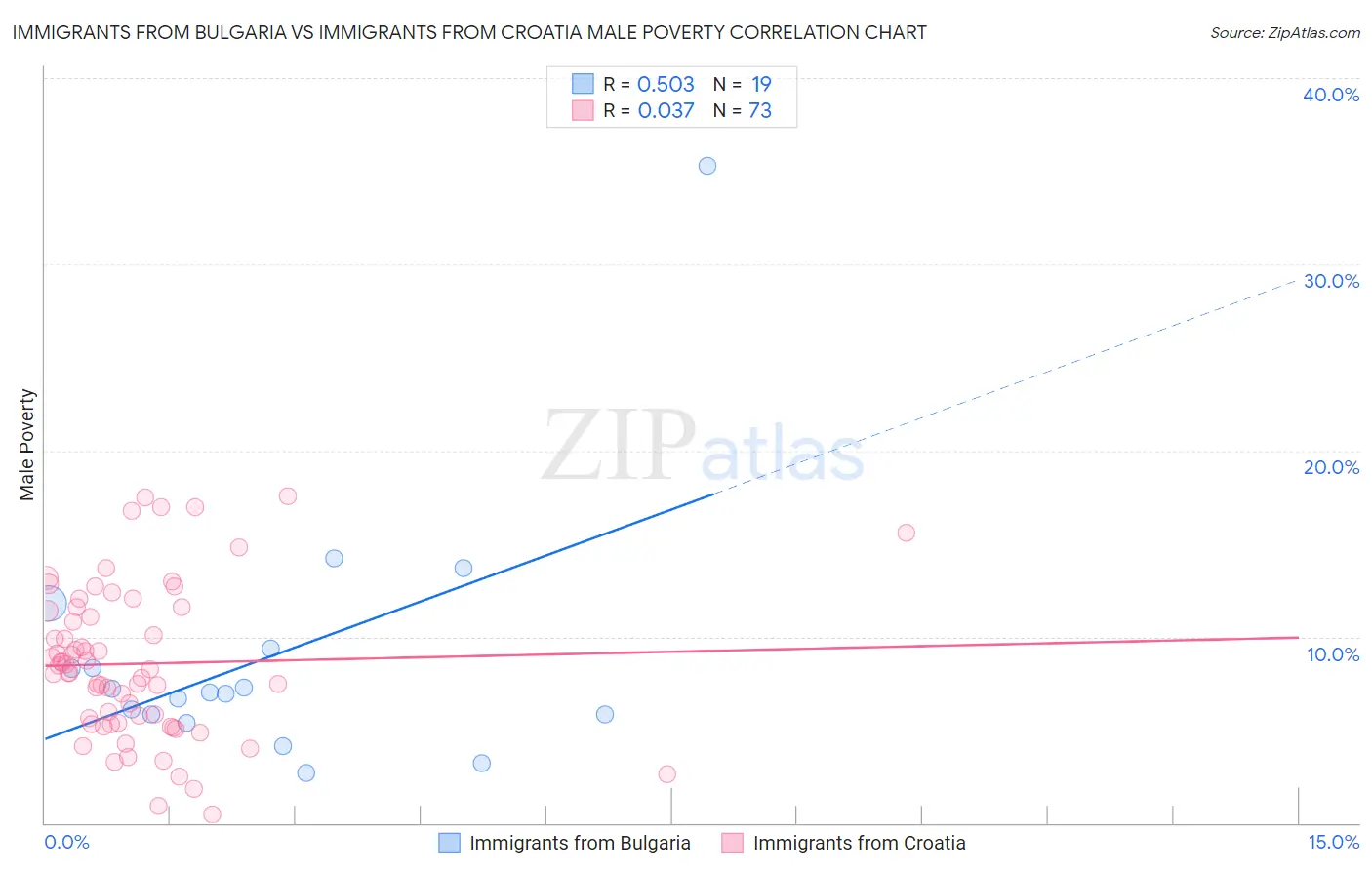 Immigrants from Bulgaria vs Immigrants from Croatia Male Poverty