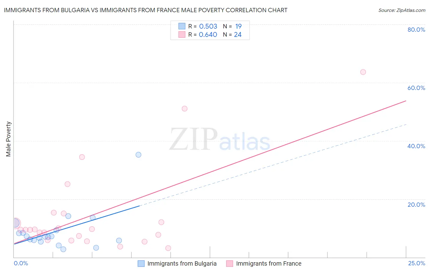 Immigrants from Bulgaria vs Immigrants from France Male Poverty