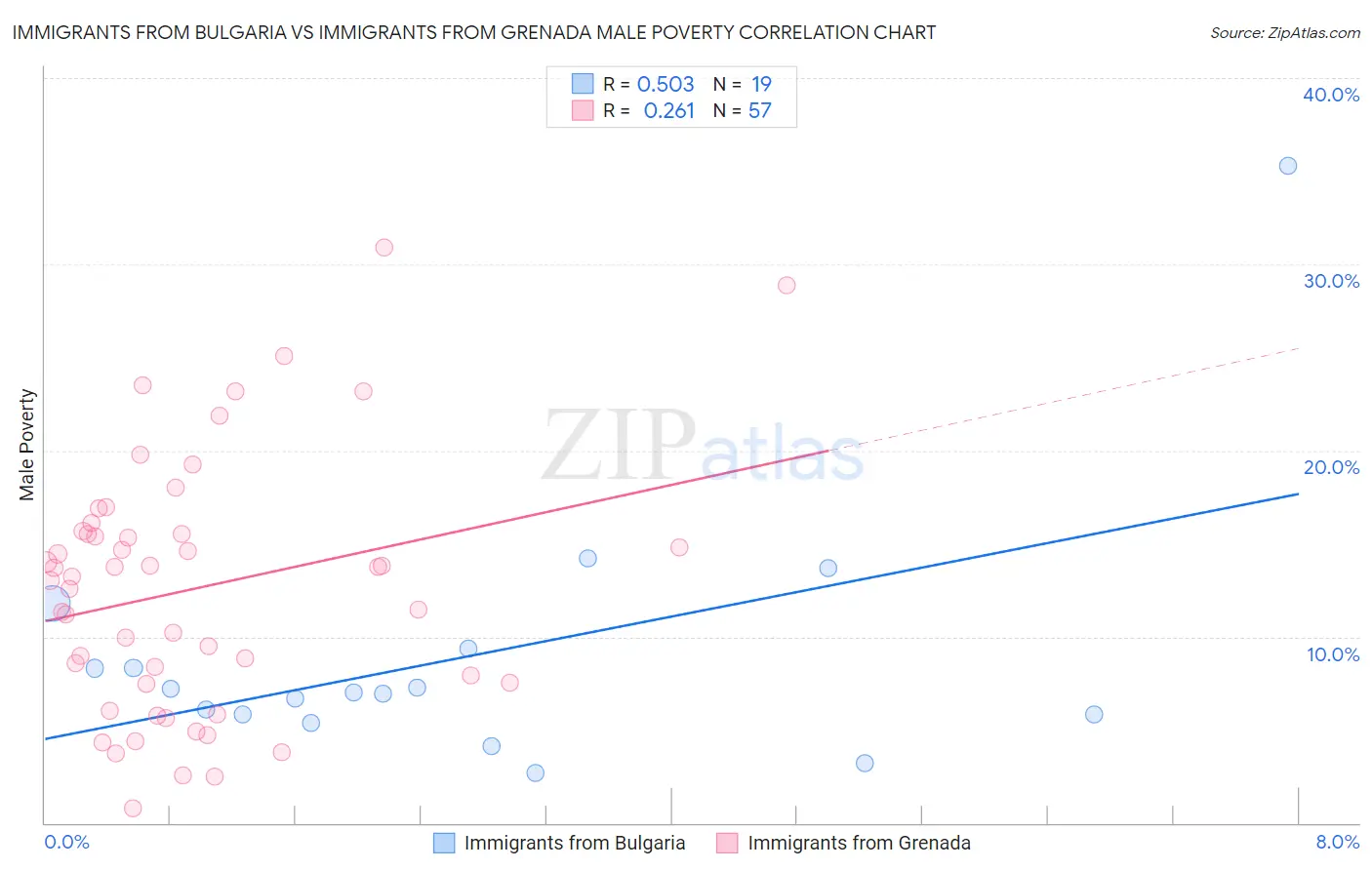 Immigrants from Bulgaria vs Immigrants from Grenada Male Poverty