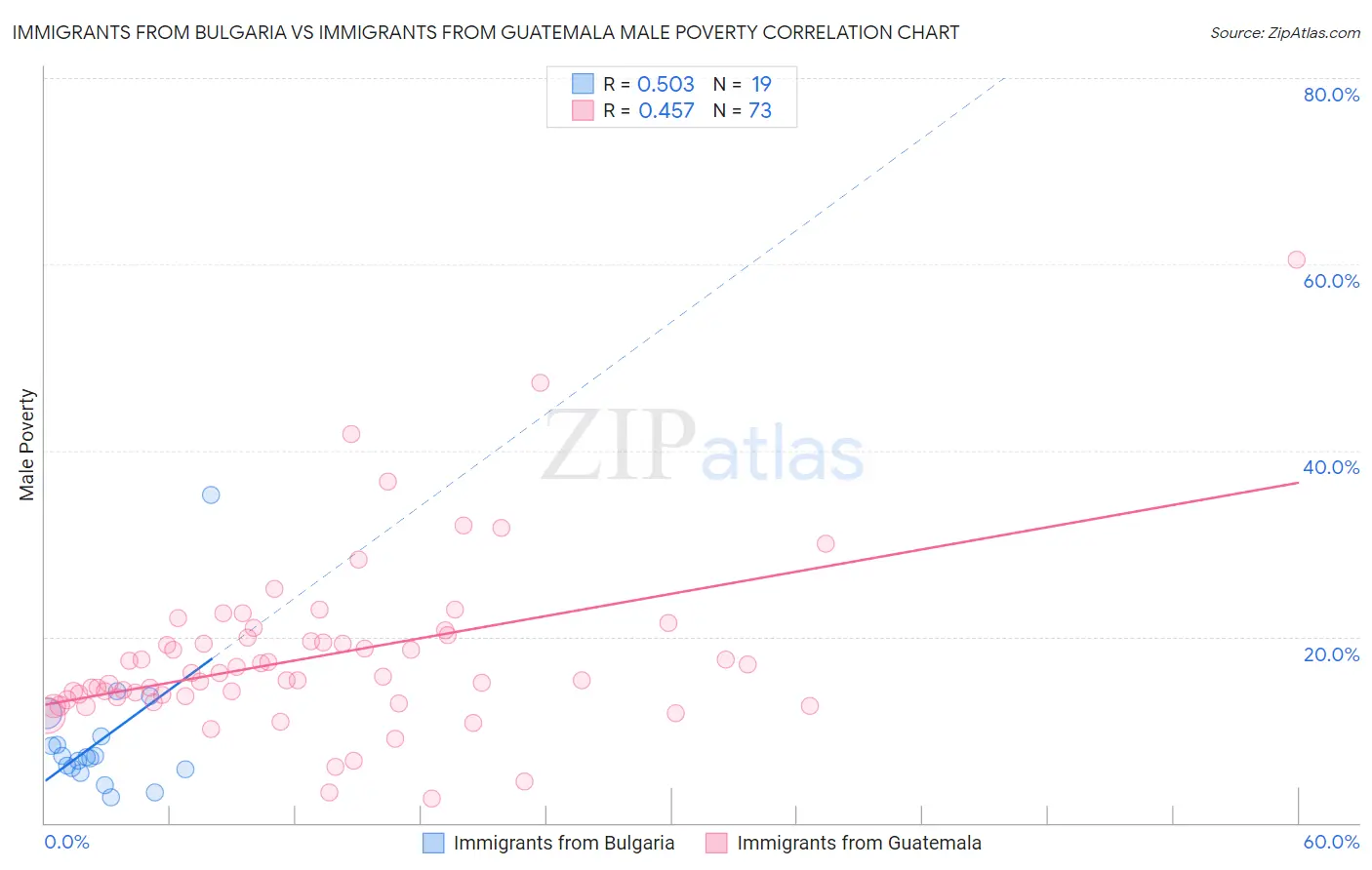 Immigrants from Bulgaria vs Immigrants from Guatemala Male Poverty