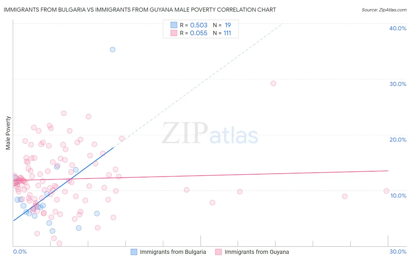 Immigrants from Bulgaria vs Immigrants from Guyana Male Poverty