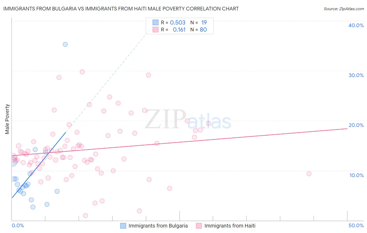 Immigrants from Bulgaria vs Immigrants from Haiti Male Poverty