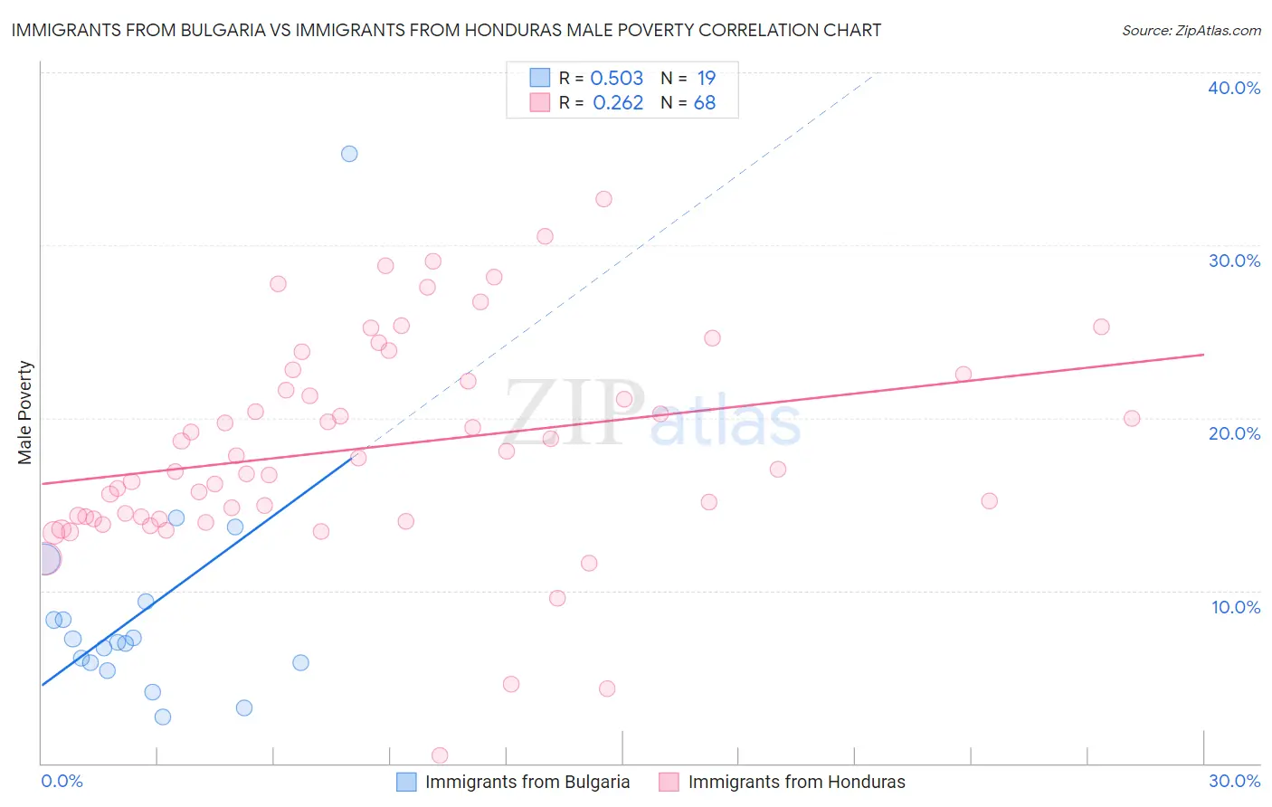 Immigrants from Bulgaria vs Immigrants from Honduras Male Poverty