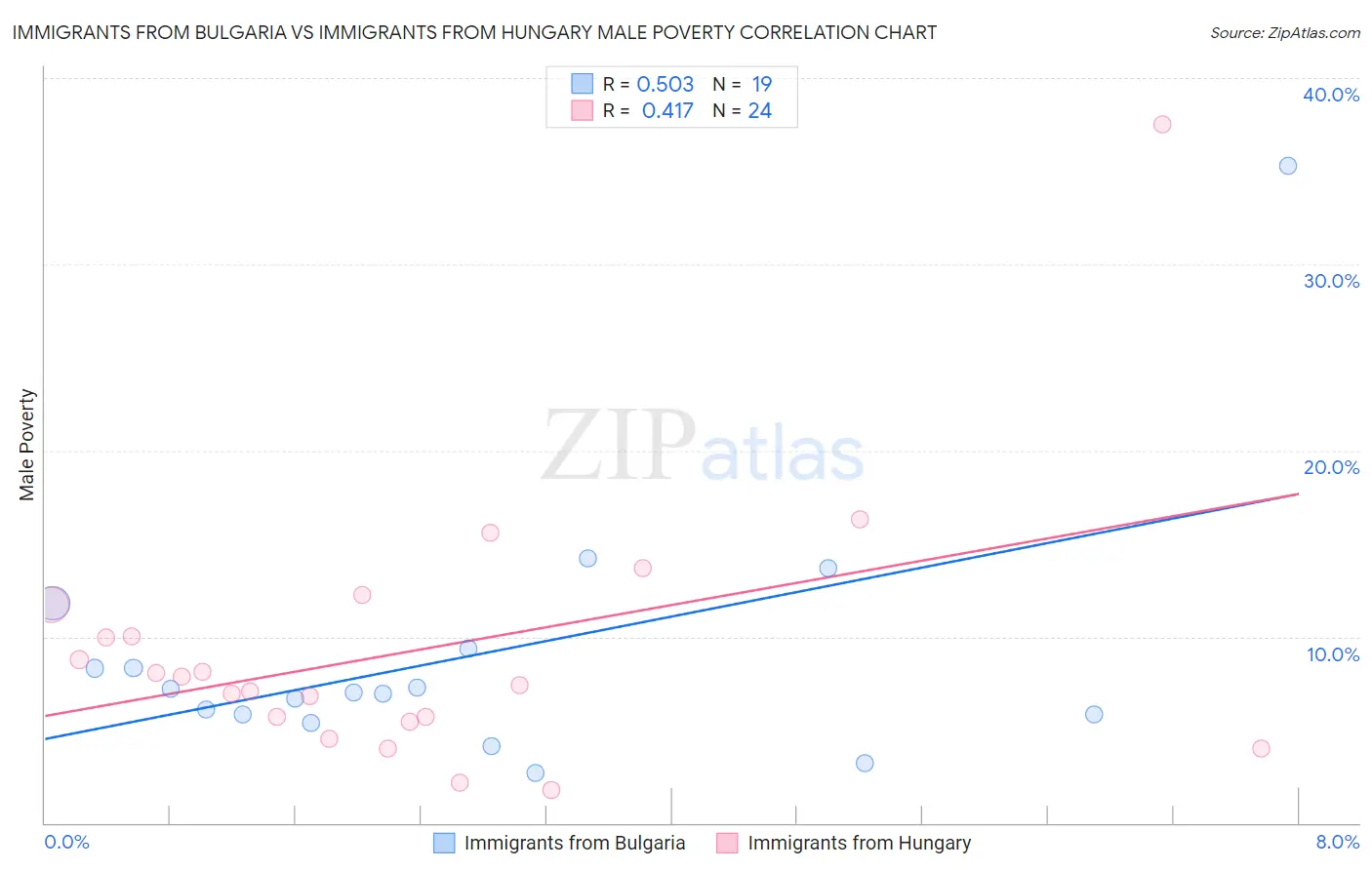 Immigrants from Bulgaria vs Immigrants from Hungary Male Poverty