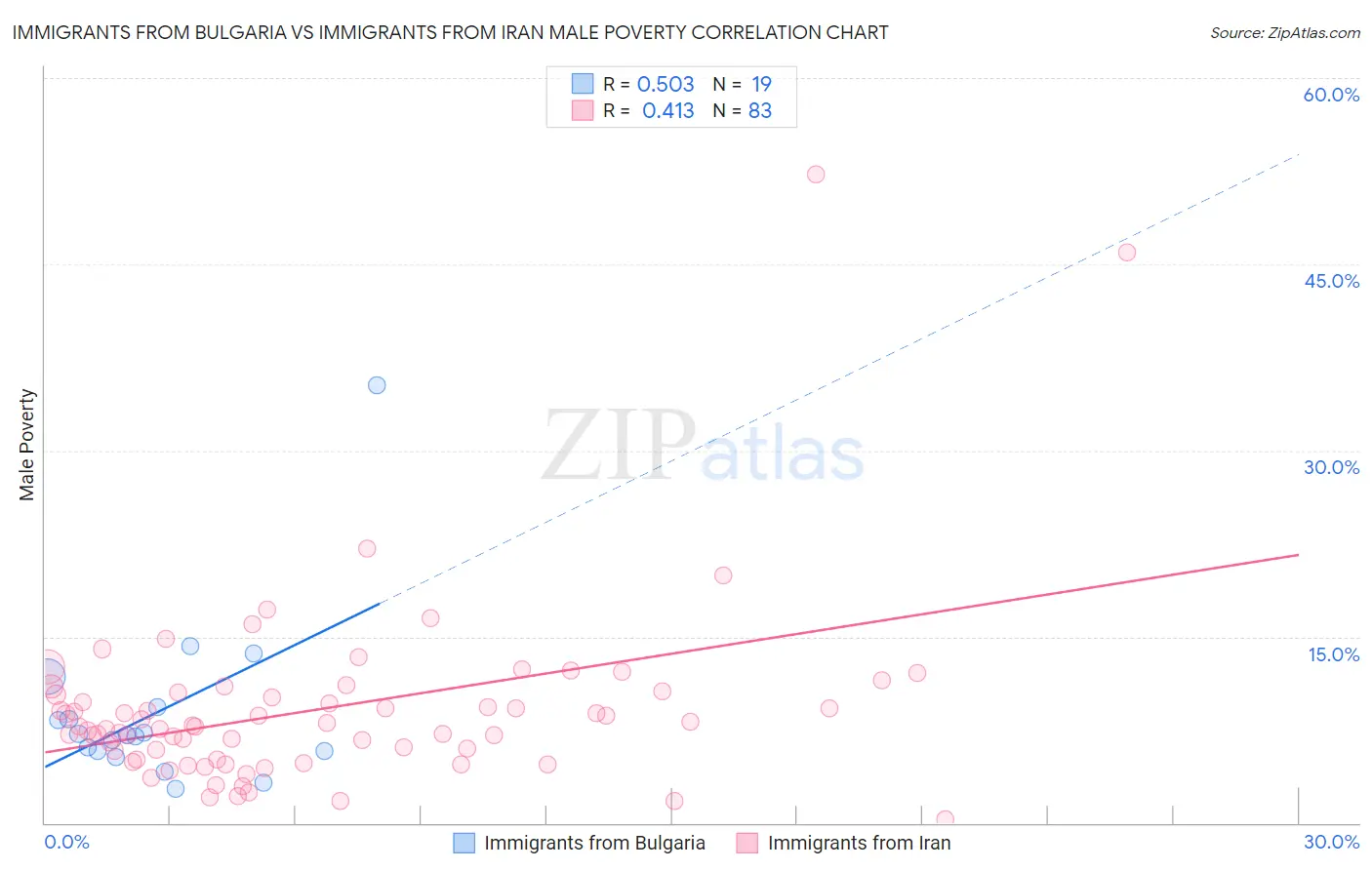 Immigrants from Bulgaria vs Immigrants from Iran Male Poverty