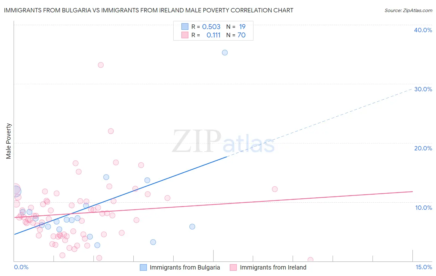 Immigrants from Bulgaria vs Immigrants from Ireland Male Poverty