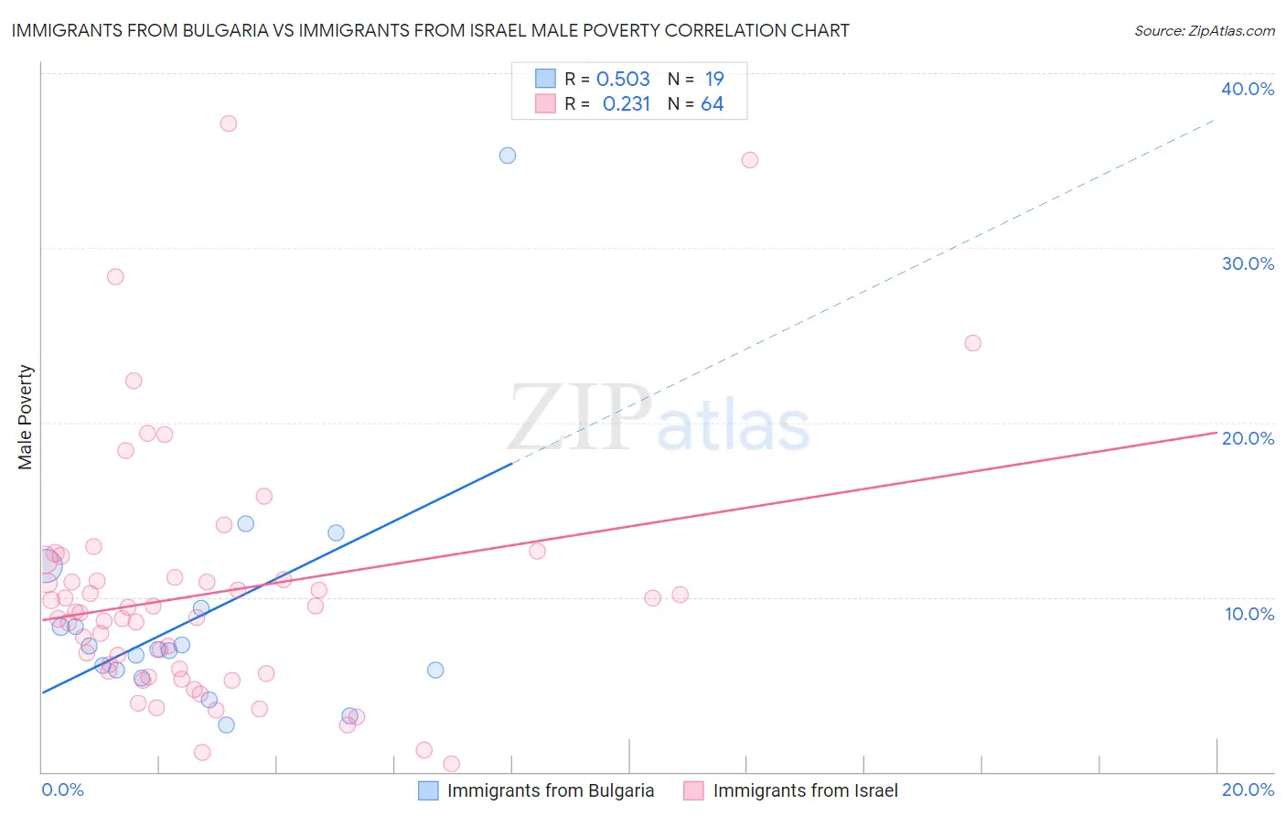 Immigrants from Bulgaria vs Immigrants from Israel Male Poverty