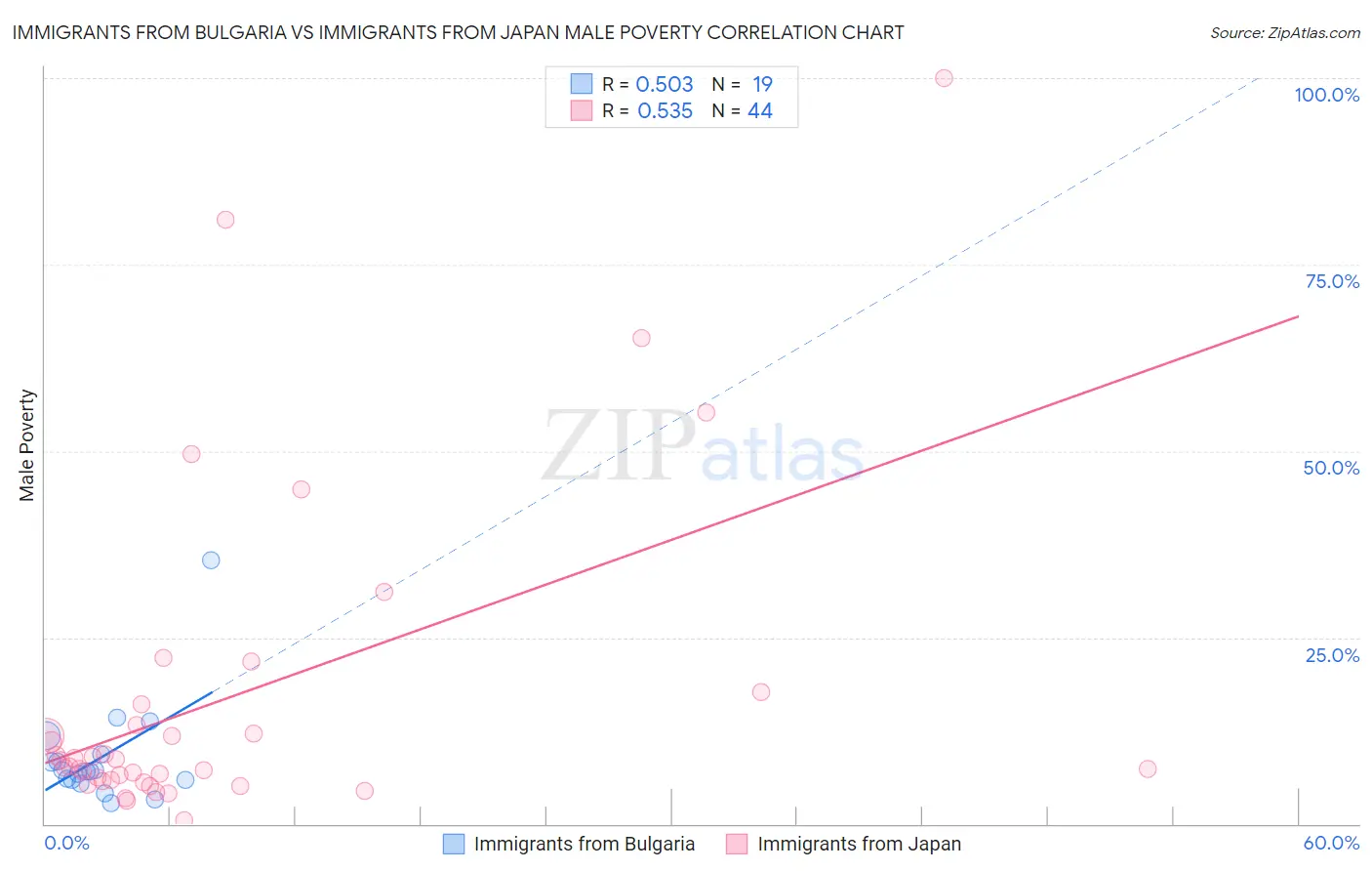 Immigrants from Bulgaria vs Immigrants from Japan Male Poverty