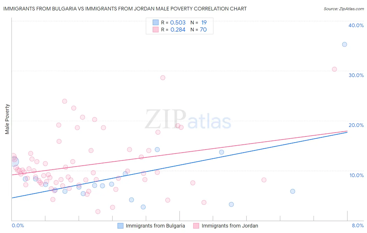 Immigrants from Bulgaria vs Immigrants from Jordan Male Poverty