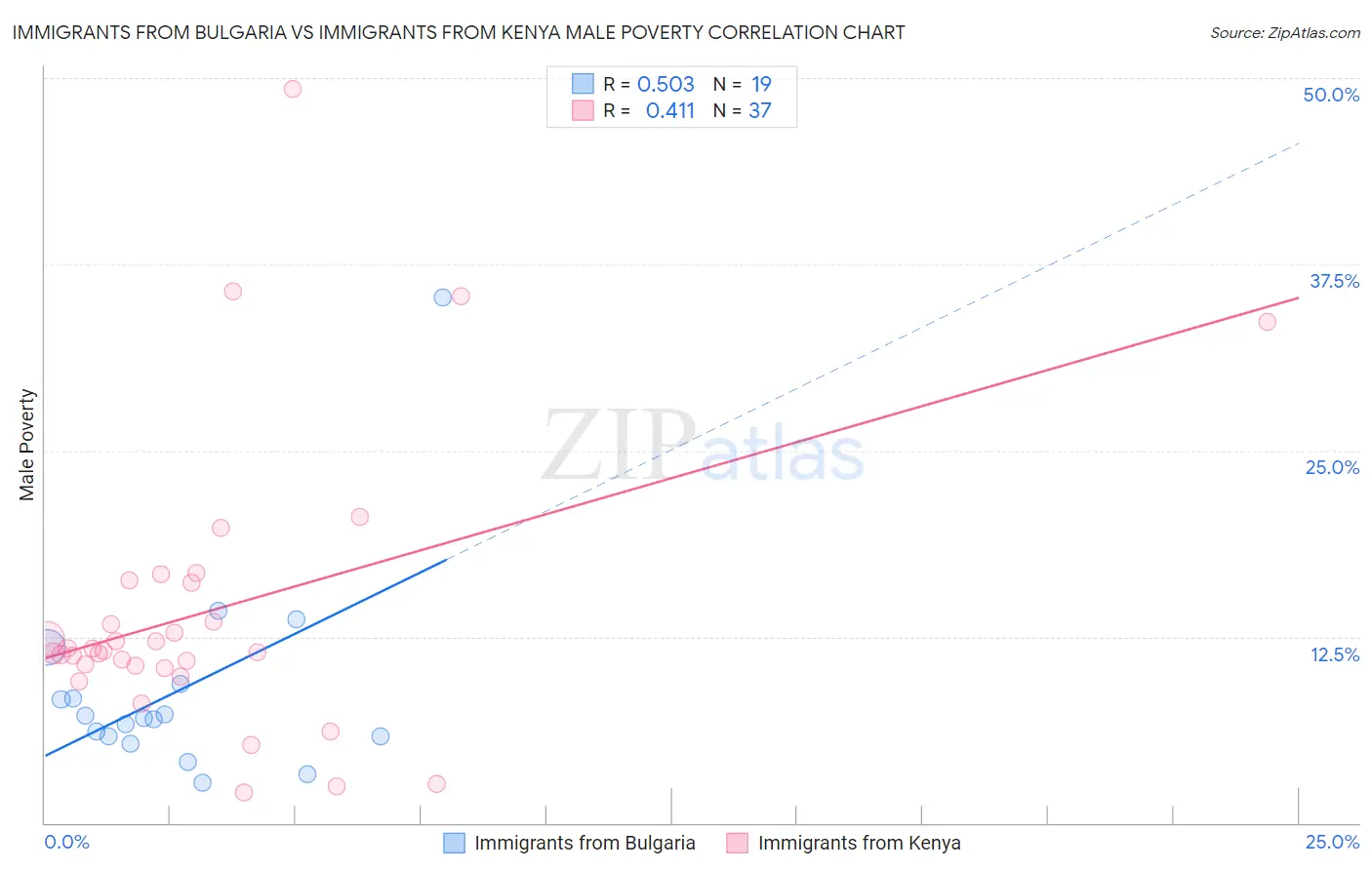 Immigrants from Bulgaria vs Immigrants from Kenya Male Poverty