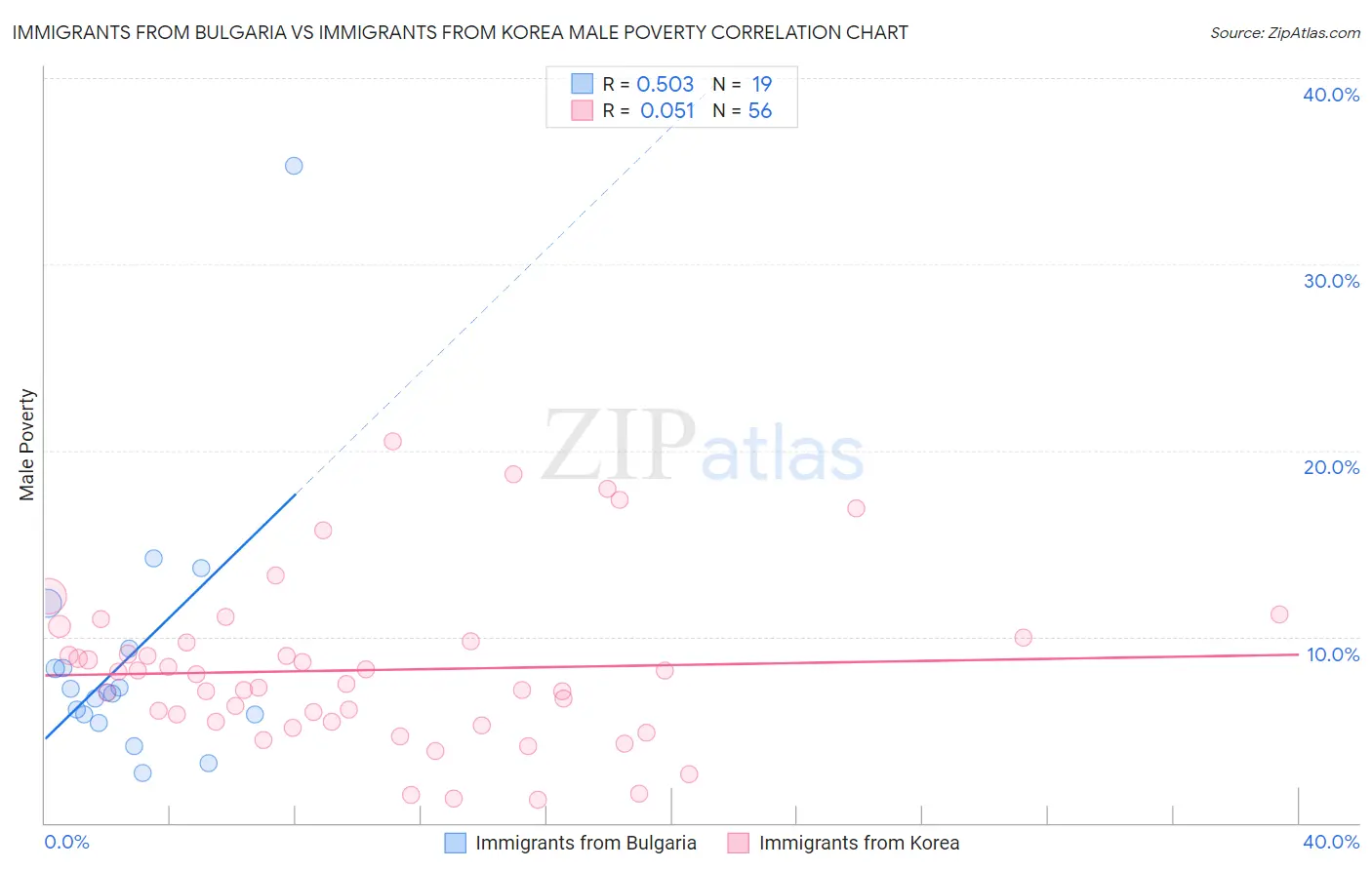 Immigrants from Bulgaria vs Immigrants from Korea Male Poverty