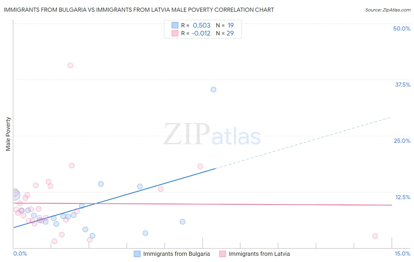 Immigrants from Bulgaria vs Immigrants from Latvia Male Poverty