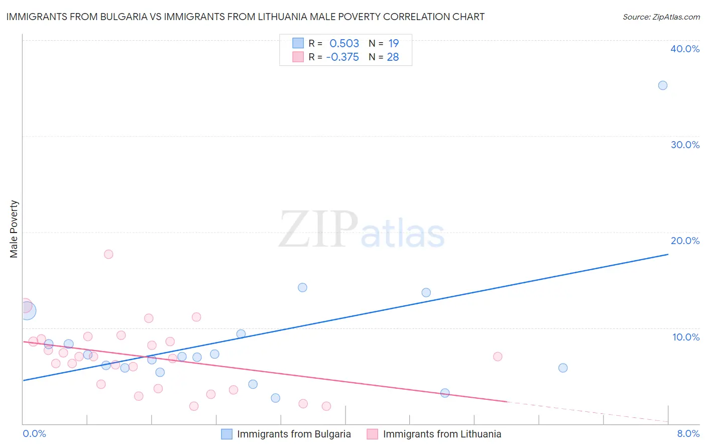 Immigrants from Bulgaria vs Immigrants from Lithuania Male Poverty