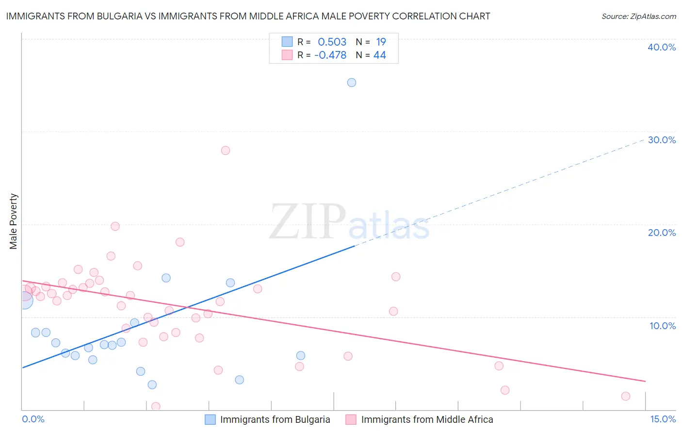Immigrants from Bulgaria vs Immigrants from Middle Africa Male Poverty