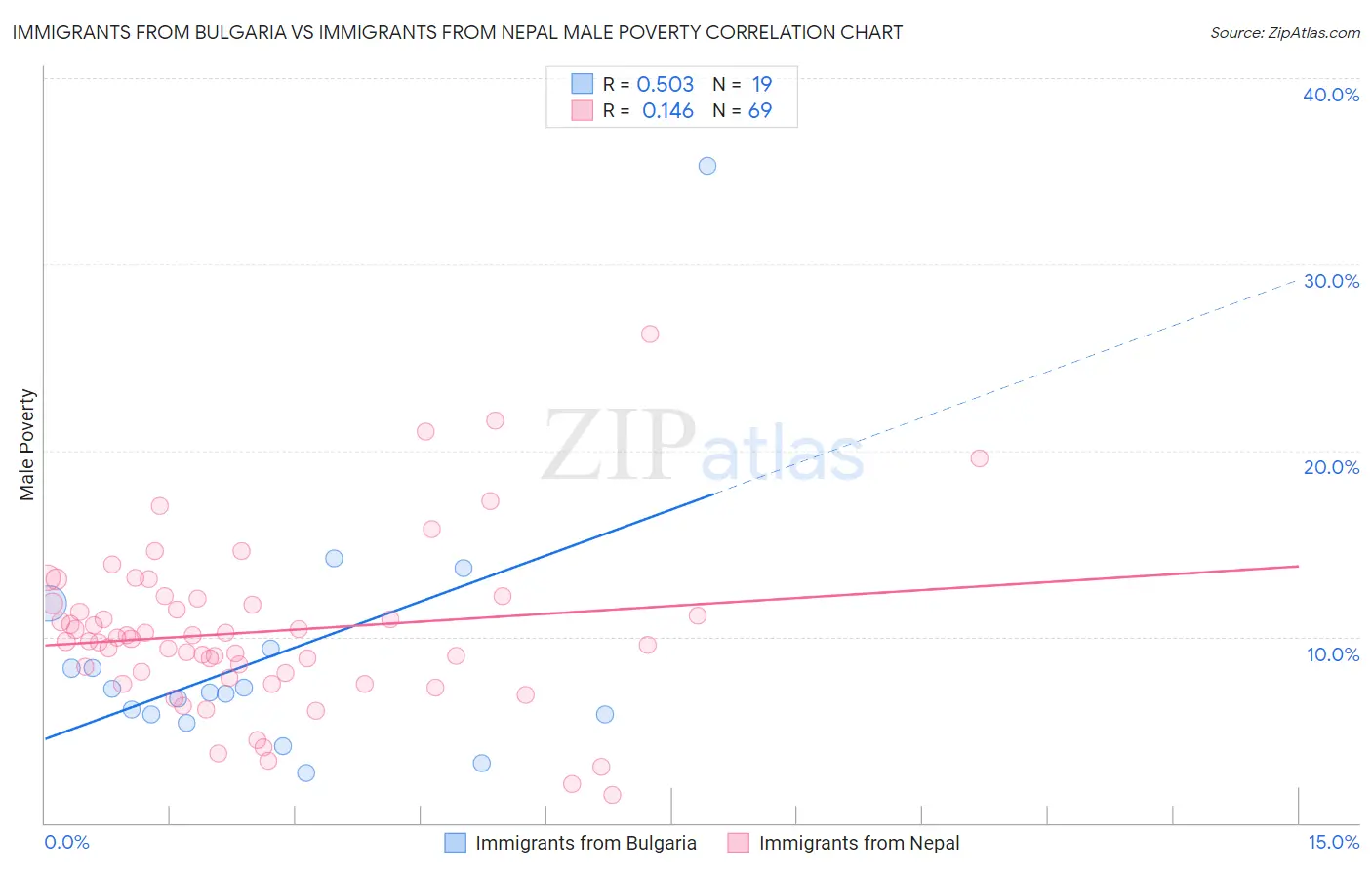 Immigrants from Bulgaria vs Immigrants from Nepal Male Poverty