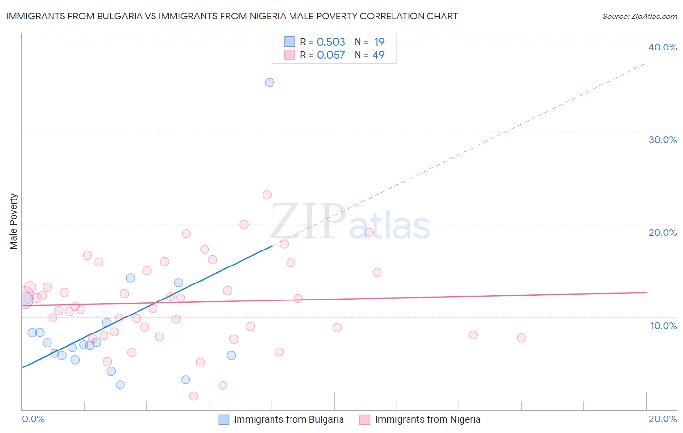 Immigrants from Bulgaria vs Immigrants from Nigeria Male Poverty