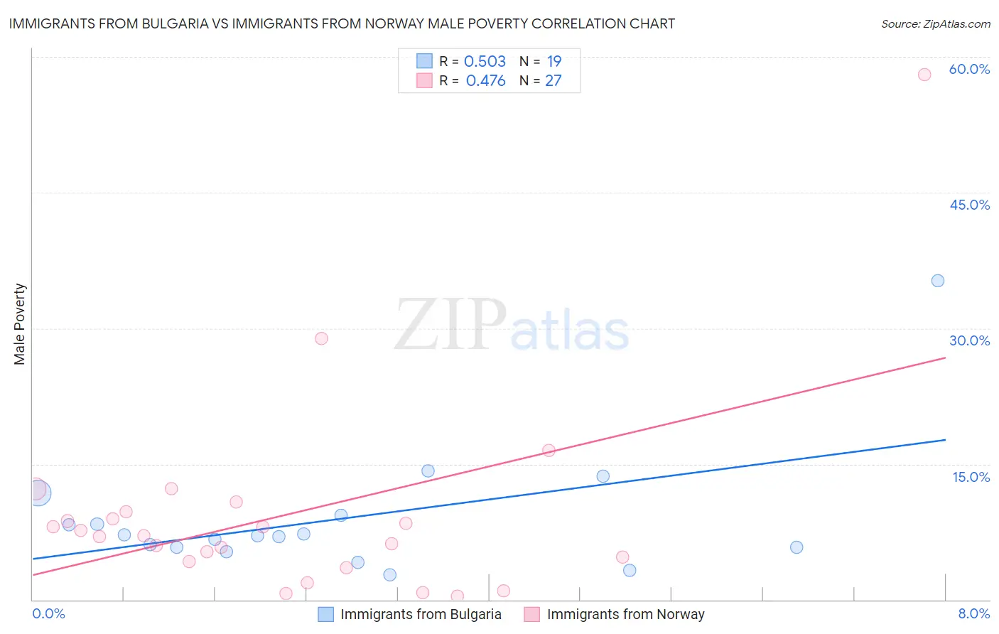 Immigrants from Bulgaria vs Immigrants from Norway Male Poverty