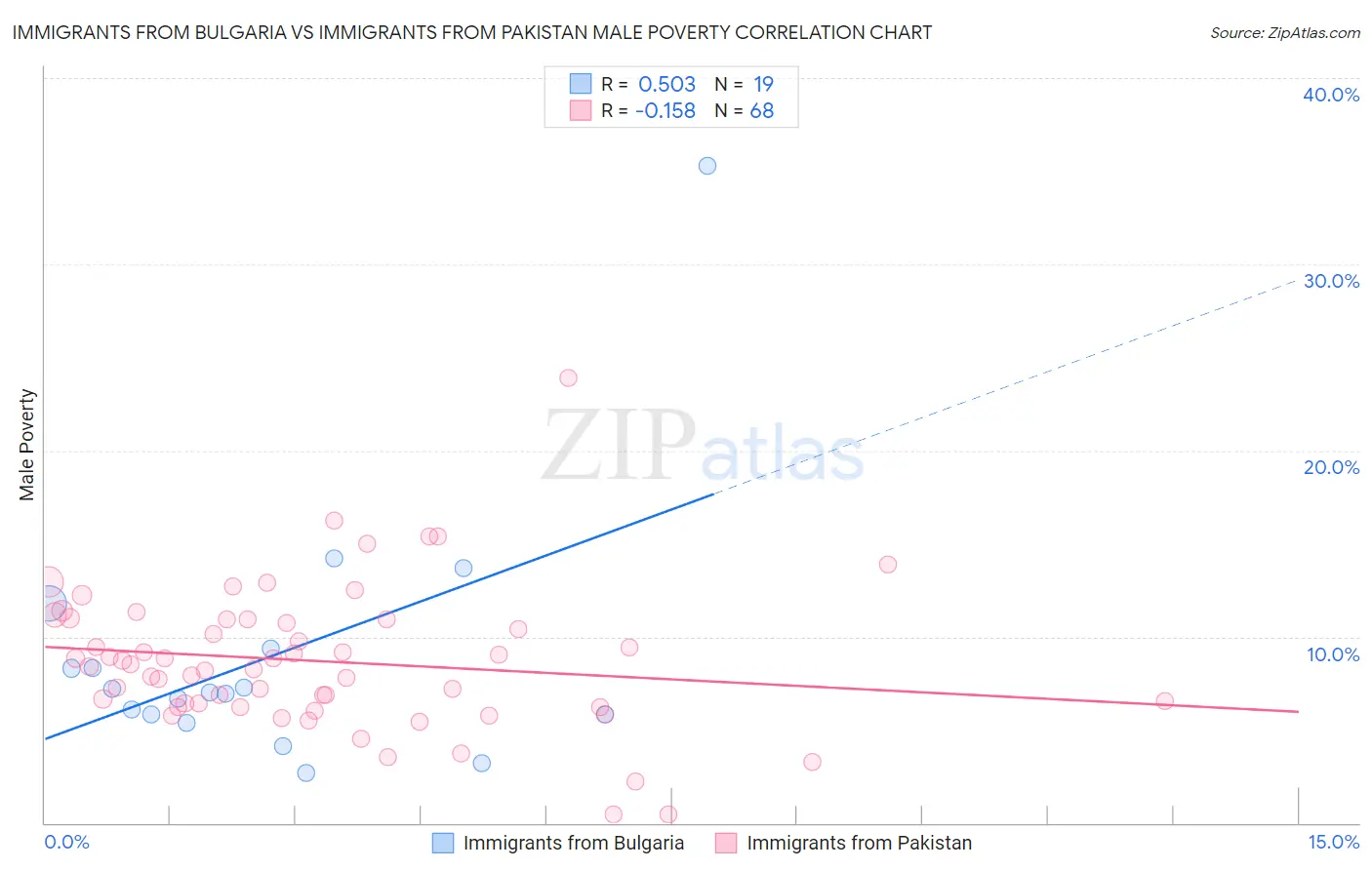 Immigrants from Bulgaria vs Immigrants from Pakistan Male Poverty