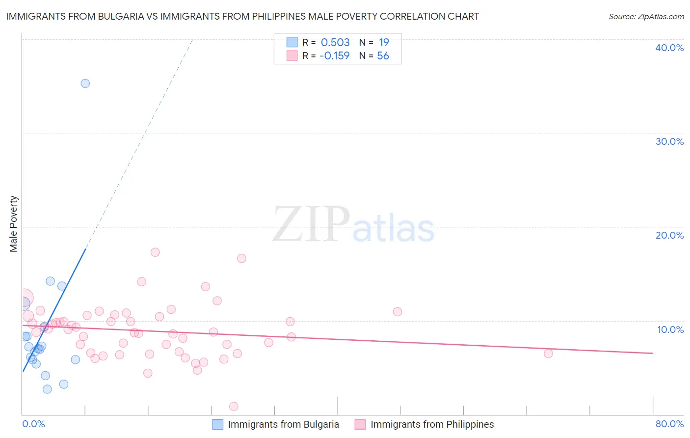 Immigrants from Bulgaria vs Immigrants from Philippines Male Poverty
