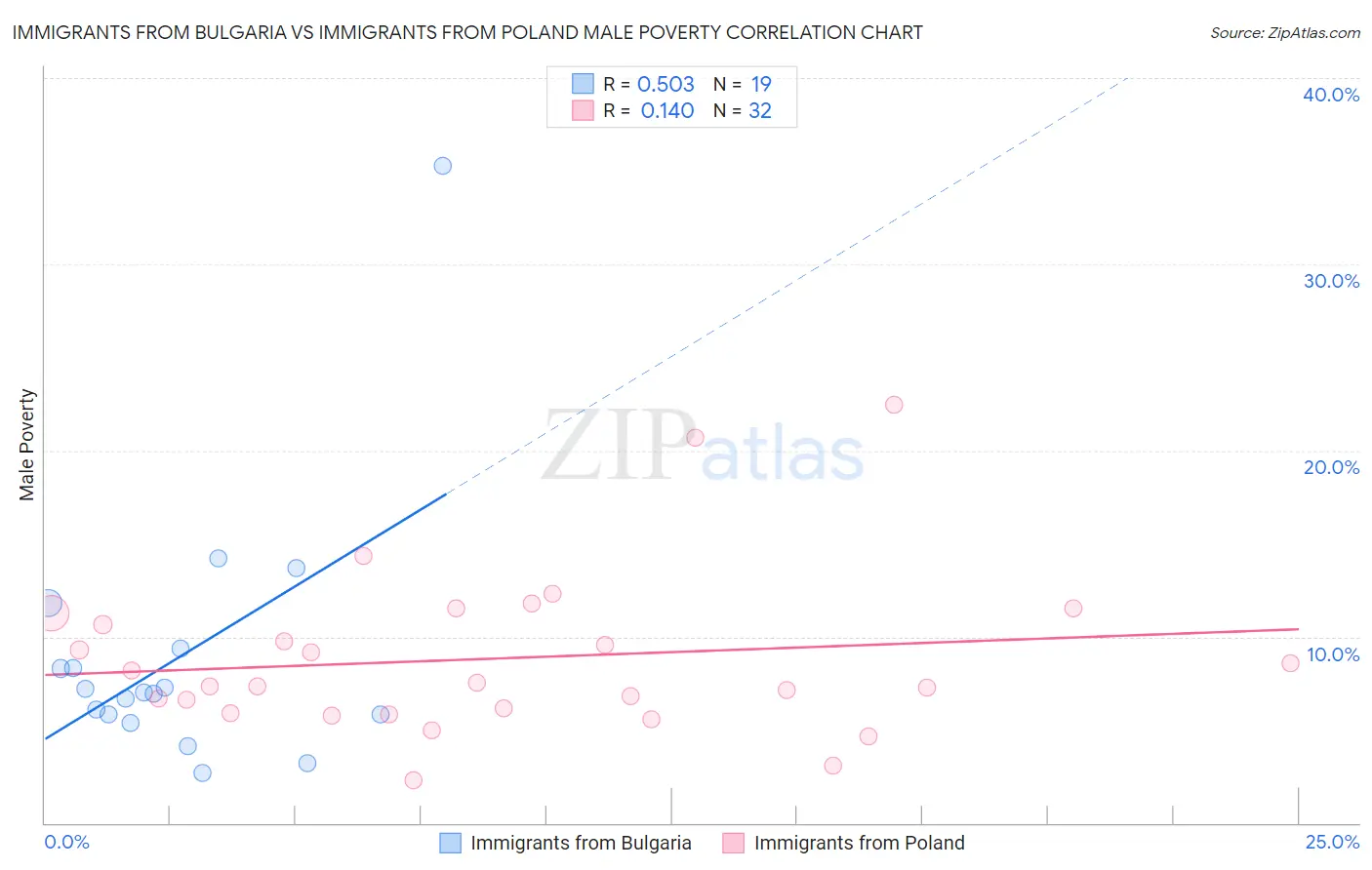 Immigrants from Bulgaria vs Immigrants from Poland Male Poverty