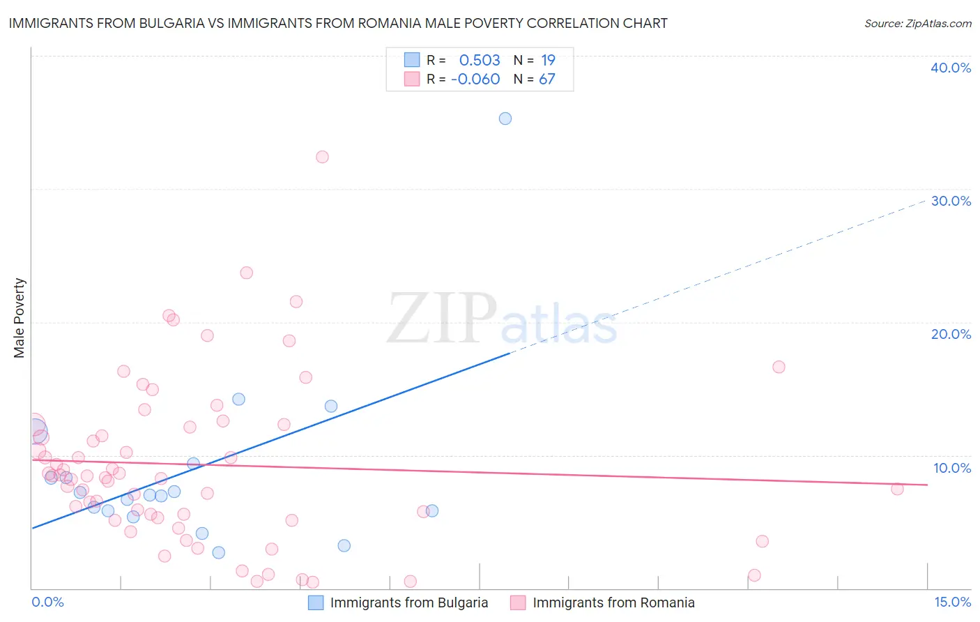Immigrants from Bulgaria vs Immigrants from Romania Male Poverty