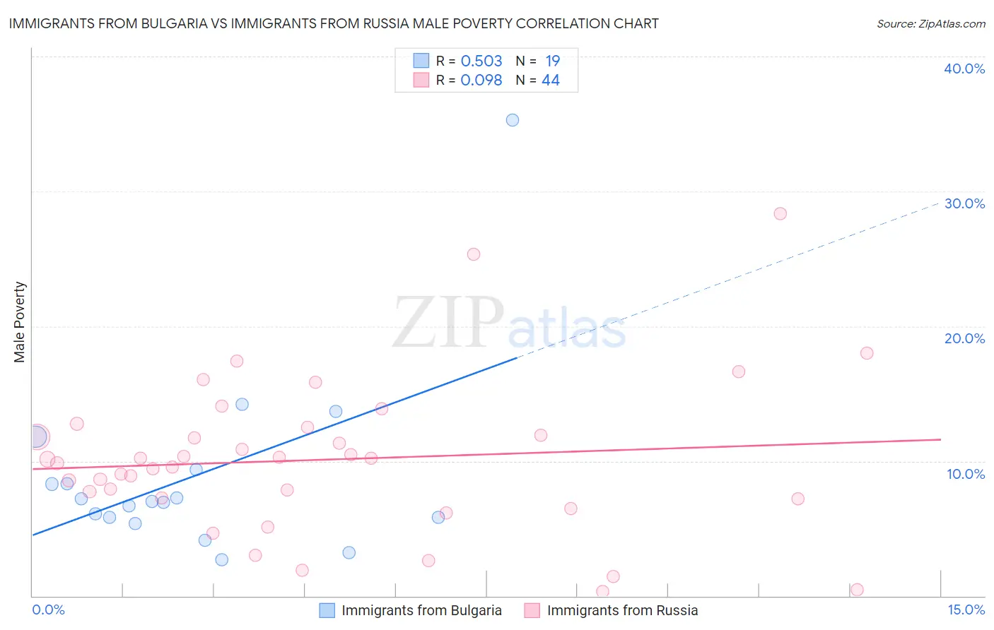 Immigrants from Bulgaria vs Immigrants from Russia Male Poverty