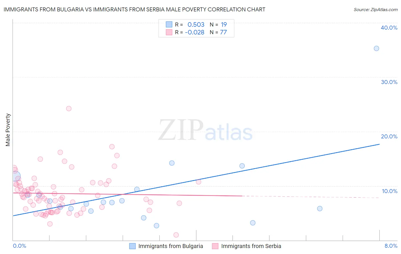 Immigrants from Bulgaria vs Immigrants from Serbia Male Poverty