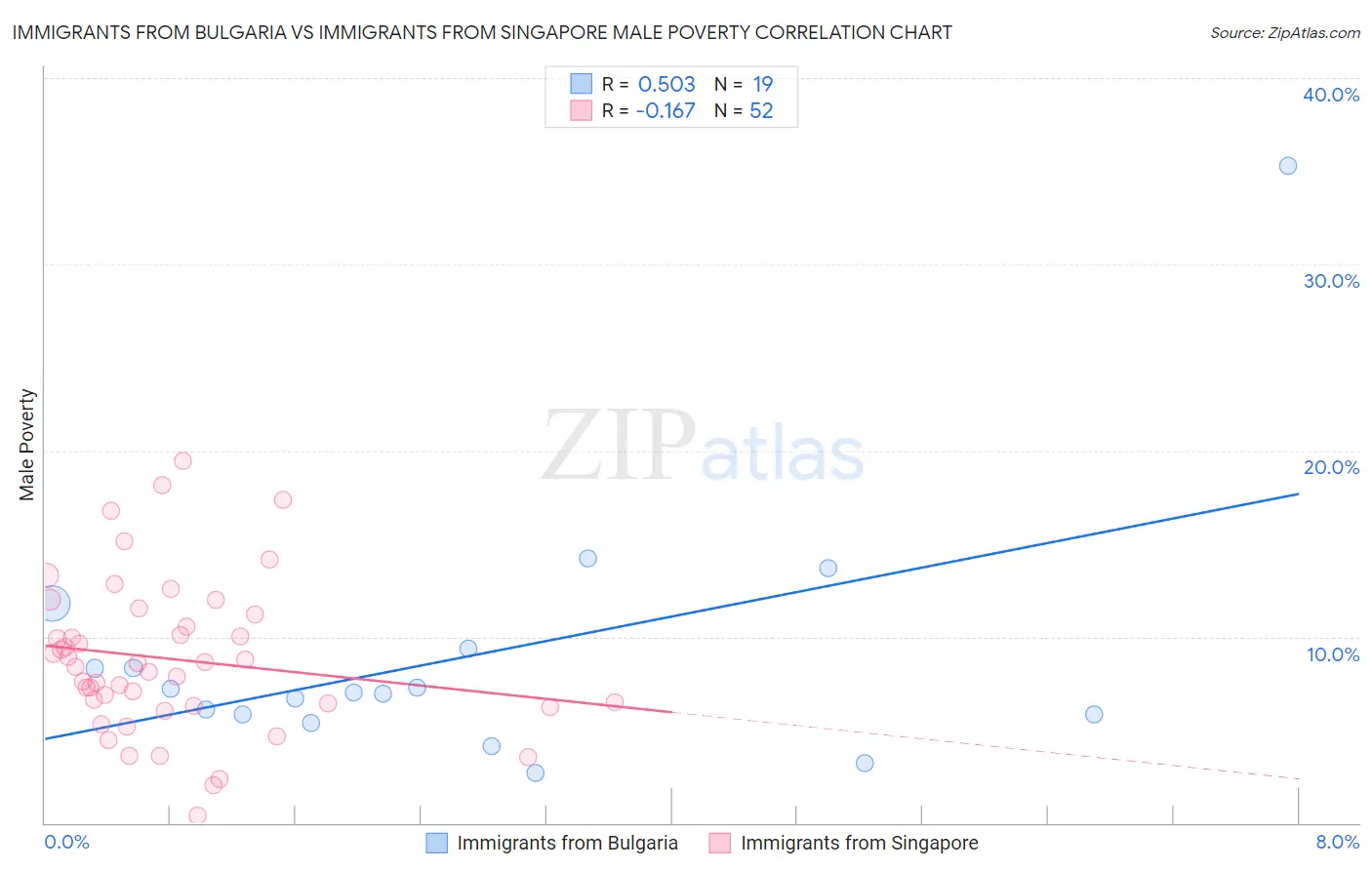 Immigrants from Bulgaria vs Immigrants from Singapore Male Poverty