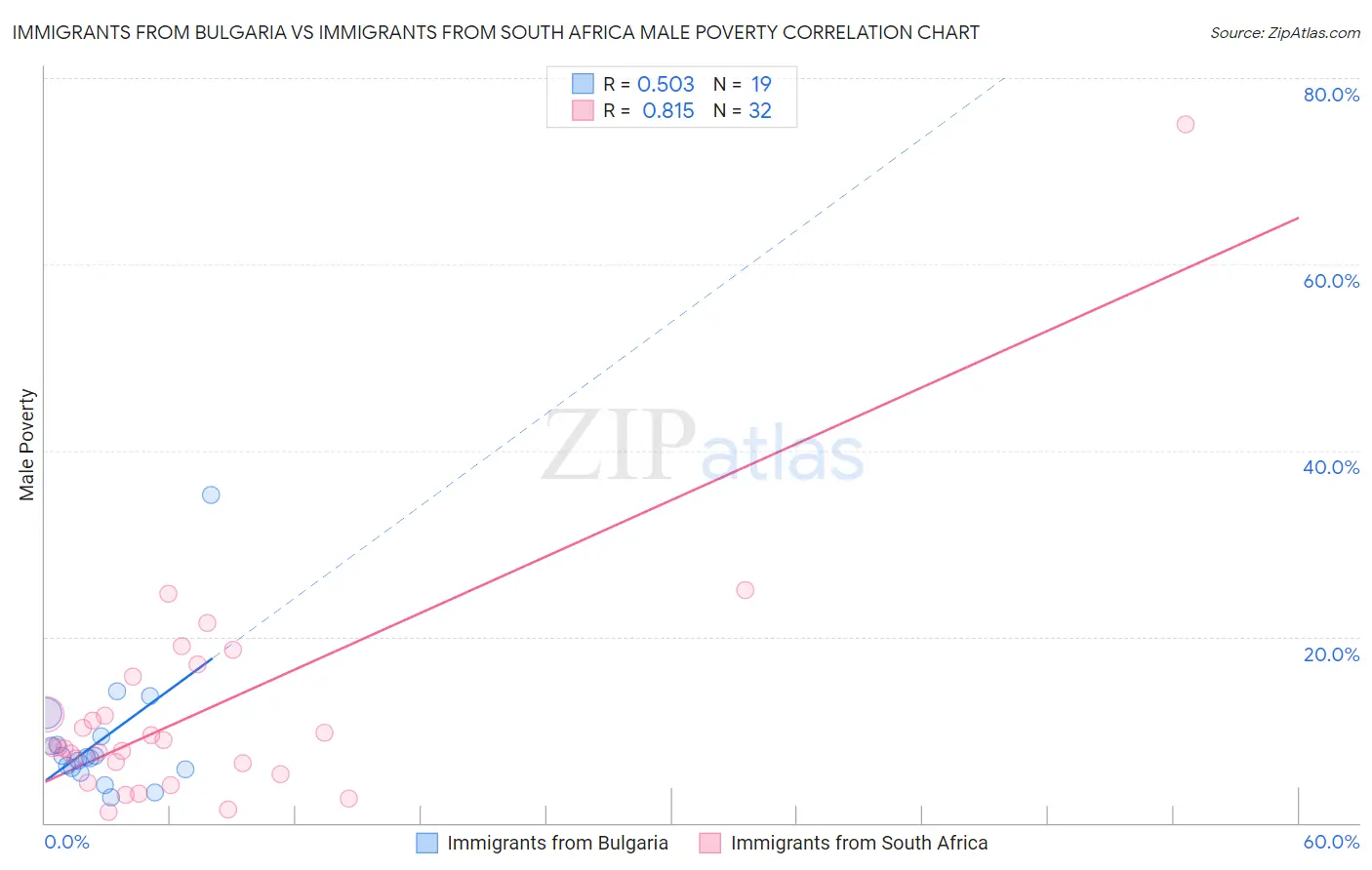 Immigrants from Bulgaria vs Immigrants from South Africa Male Poverty