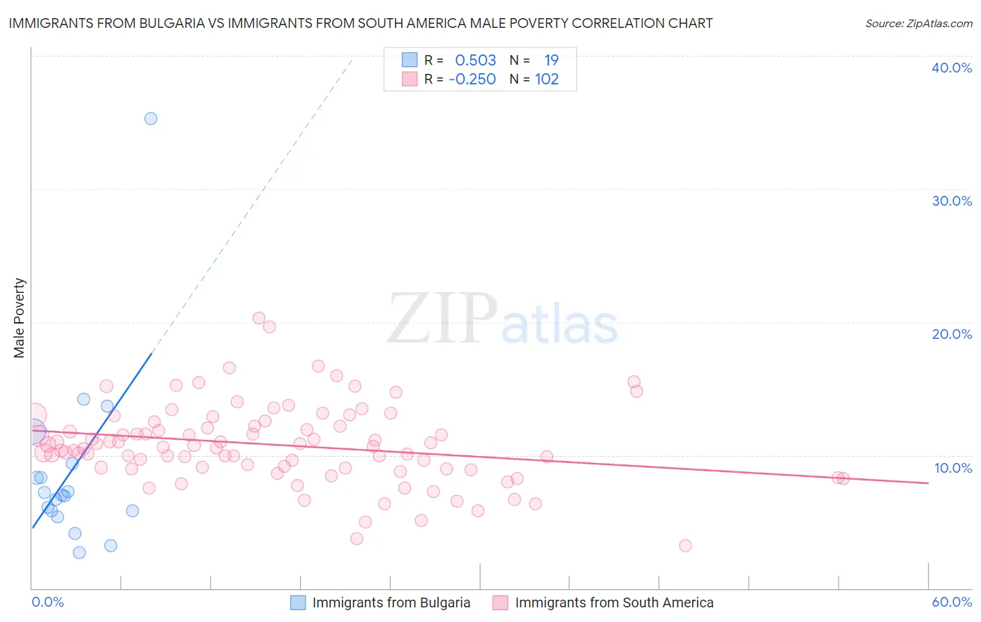 Immigrants from Bulgaria vs Immigrants from South America Male Poverty