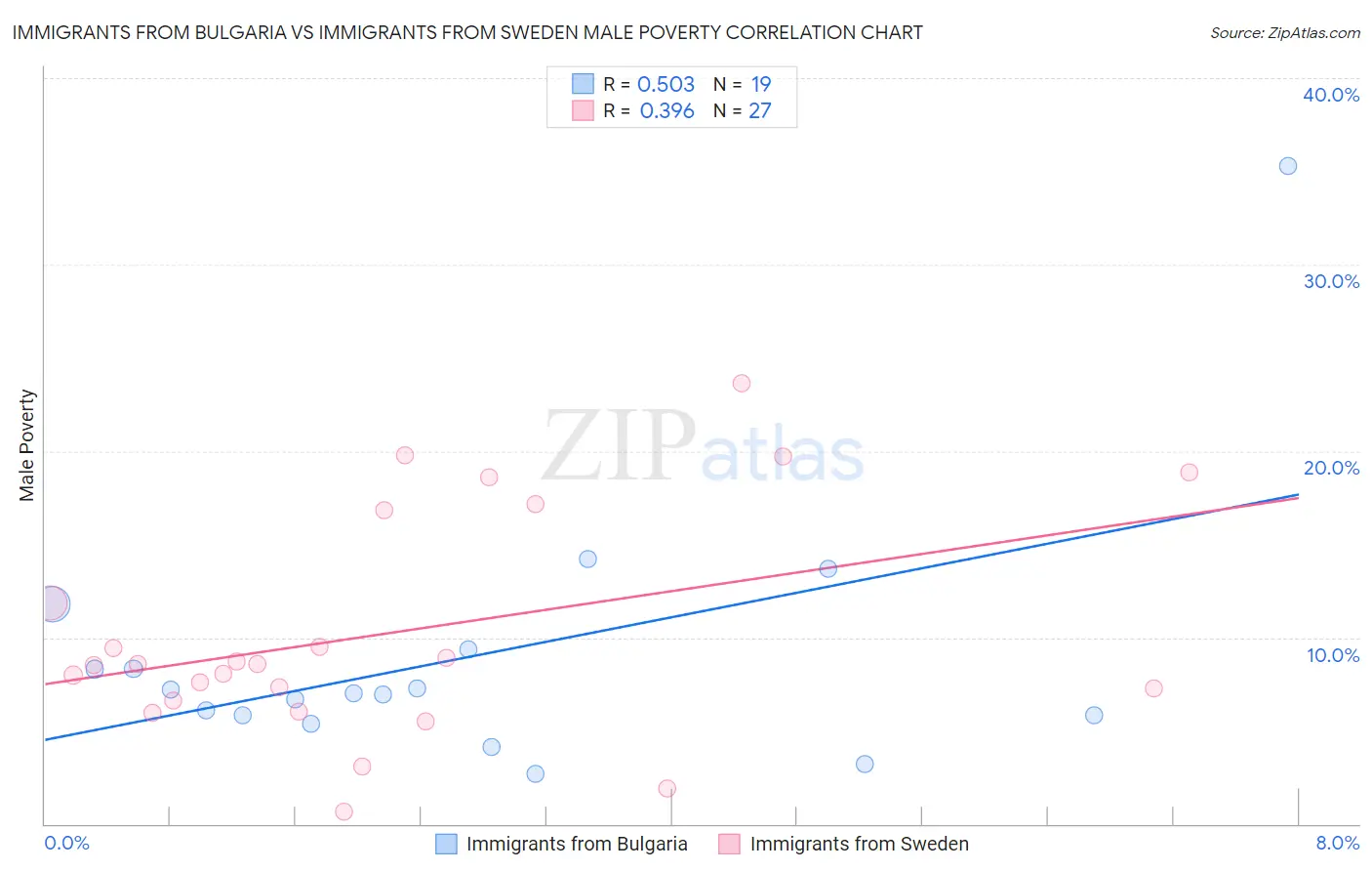 Immigrants from Bulgaria vs Immigrants from Sweden Male Poverty