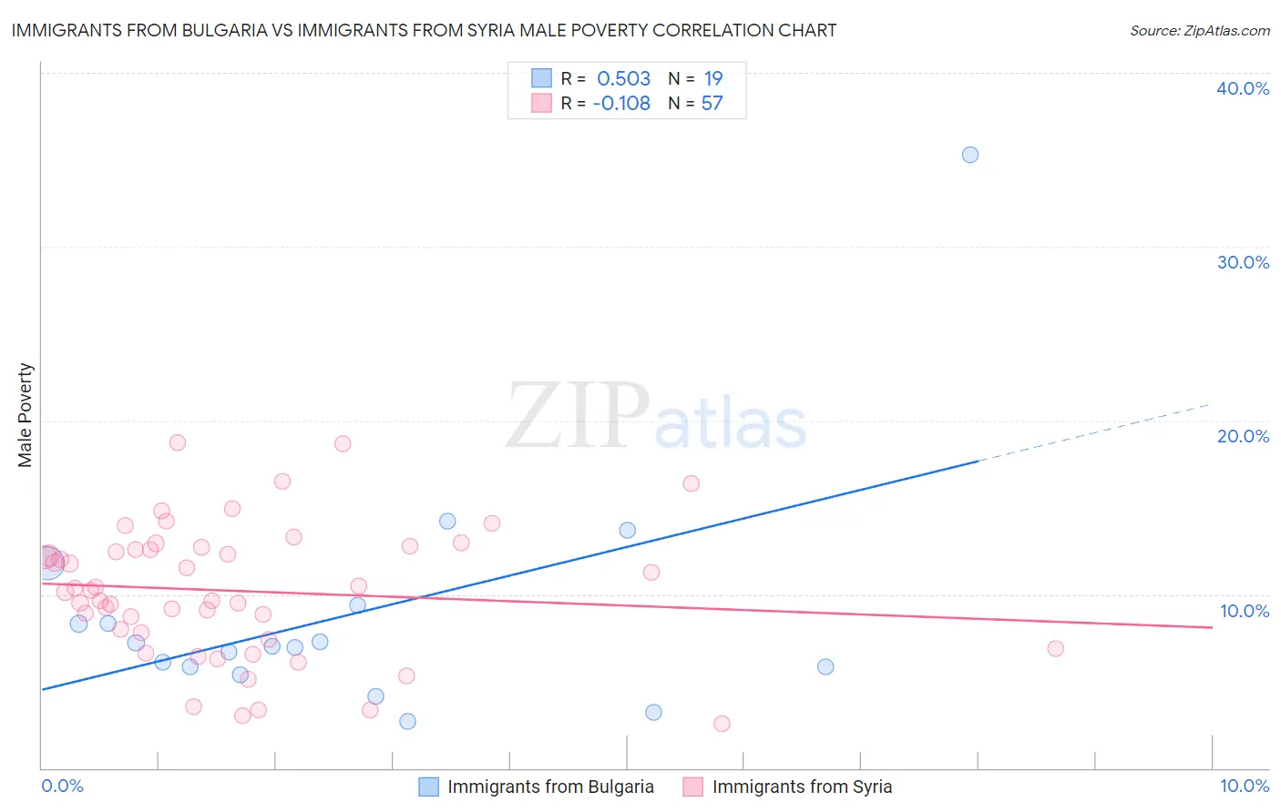 Immigrants from Bulgaria vs Immigrants from Syria Male Poverty