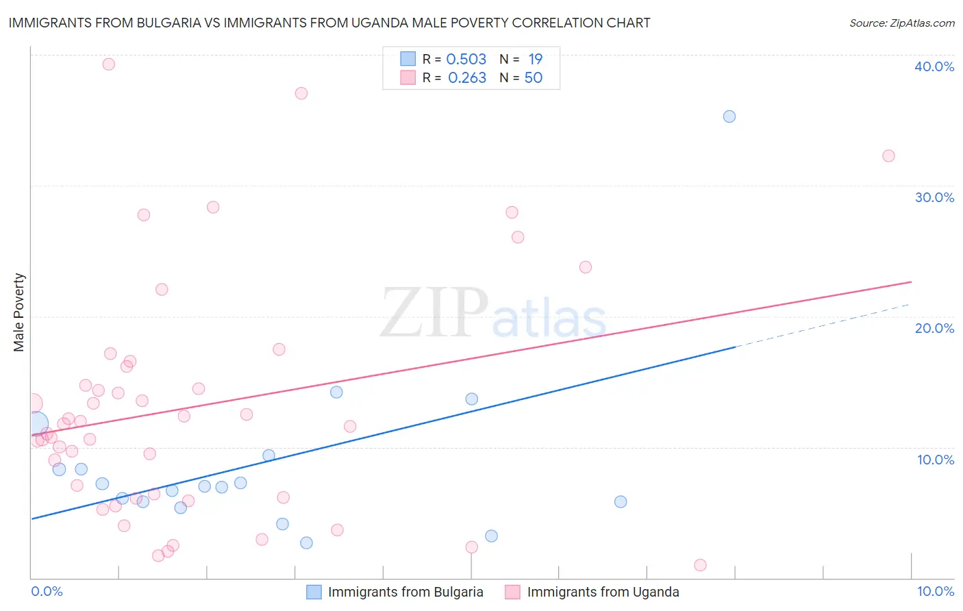 Immigrants from Bulgaria vs Immigrants from Uganda Male Poverty