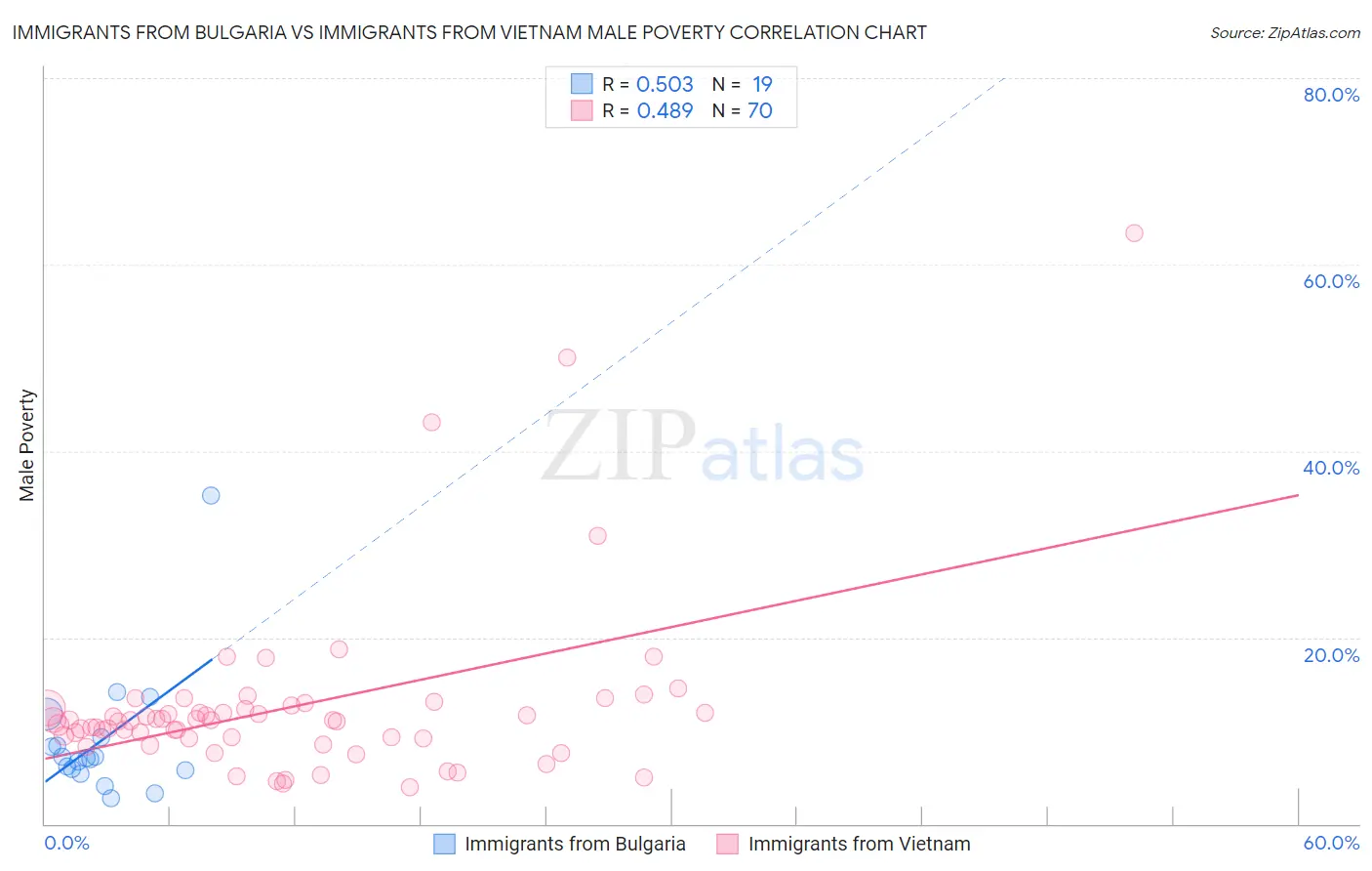 Immigrants from Bulgaria vs Immigrants from Vietnam Male Poverty