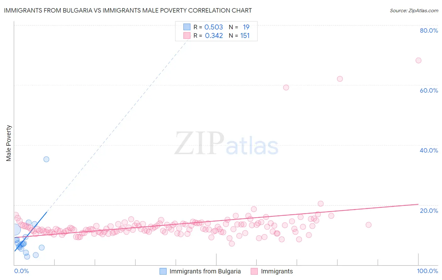 Immigrants from Bulgaria vs Immigrants Male Poverty