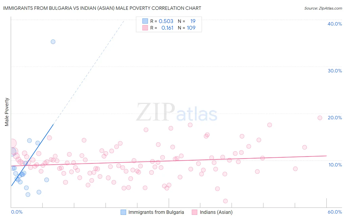 Immigrants from Bulgaria vs Indian (Asian) Male Poverty