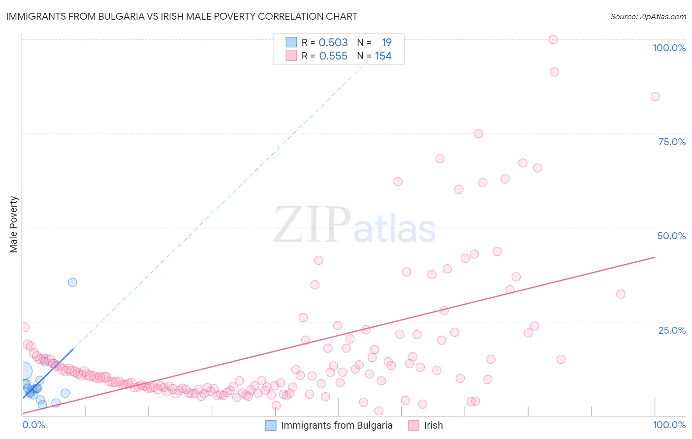 Immigrants from Bulgaria vs Irish Male Poverty