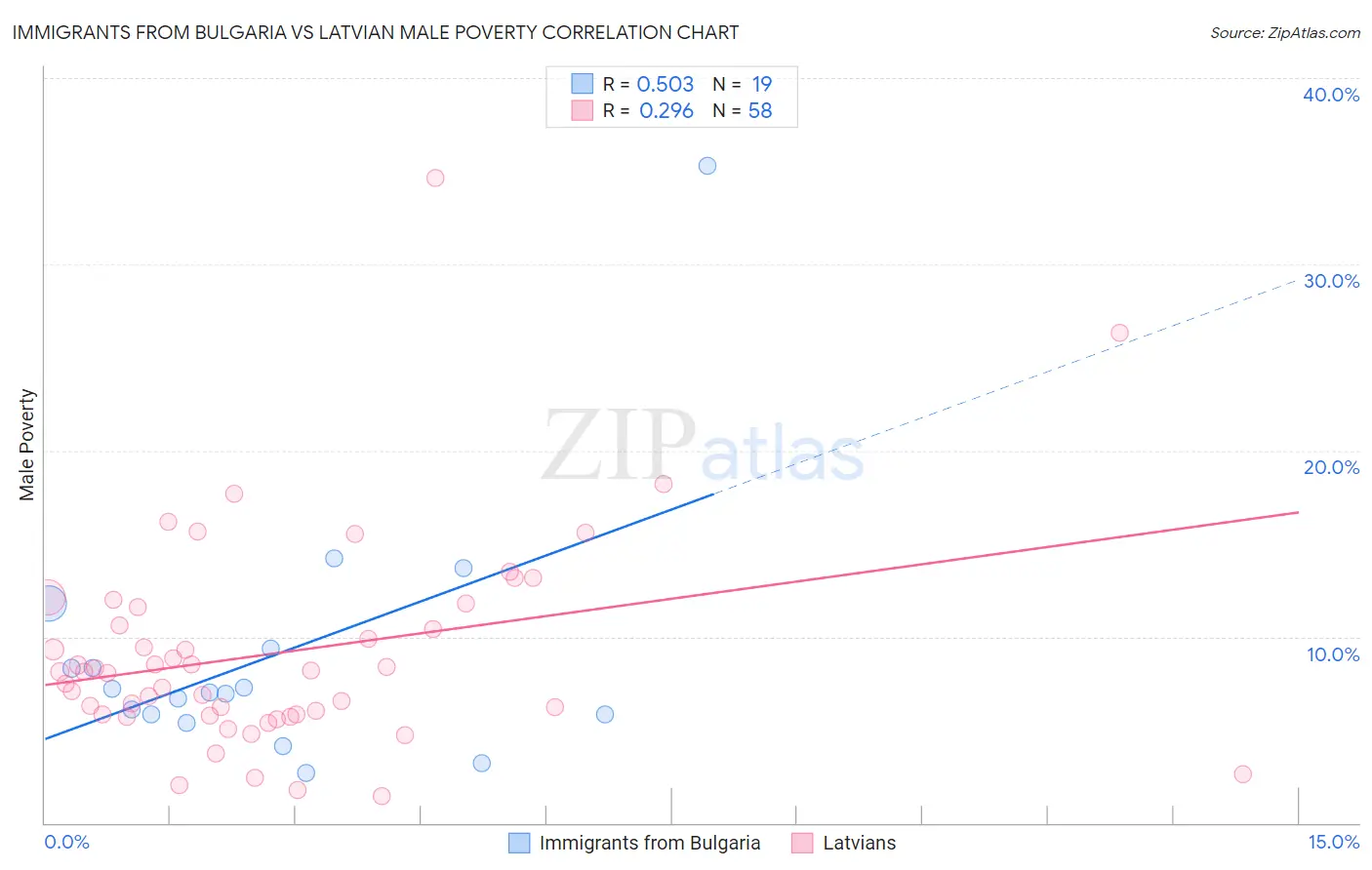 Immigrants from Bulgaria vs Latvian Male Poverty