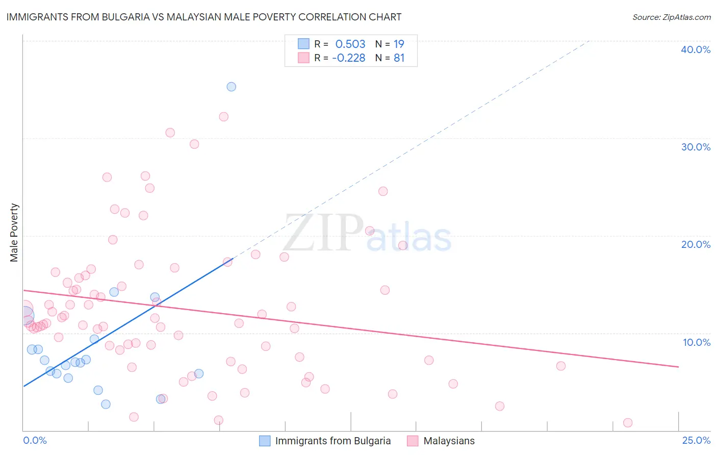 Immigrants from Bulgaria vs Malaysian Male Poverty