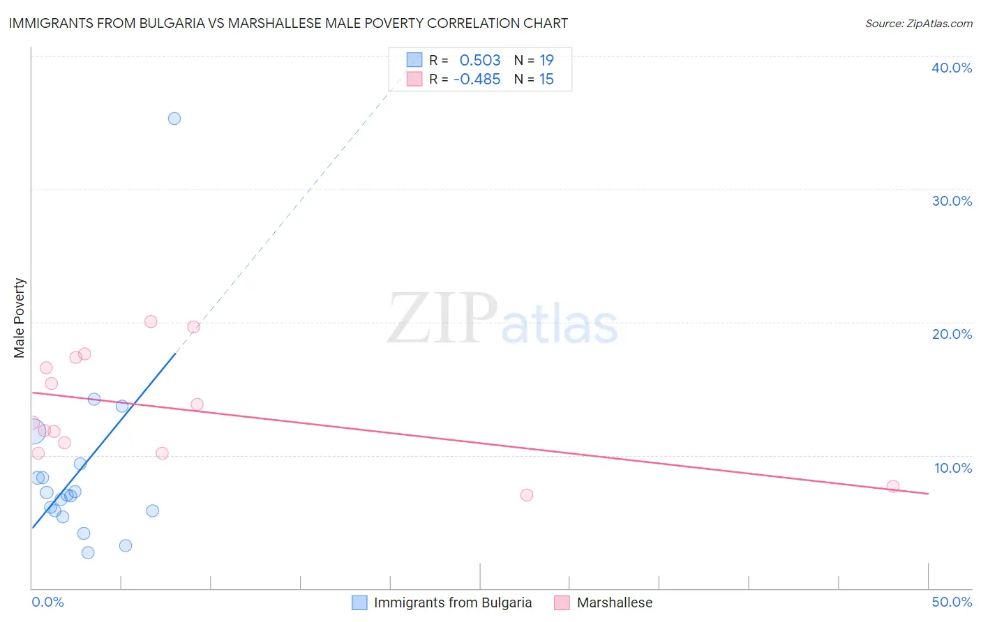 Immigrants from Bulgaria vs Marshallese Male Poverty