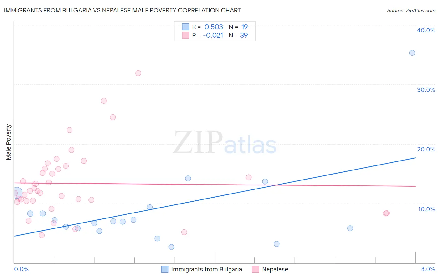 Immigrants from Bulgaria vs Nepalese Male Poverty