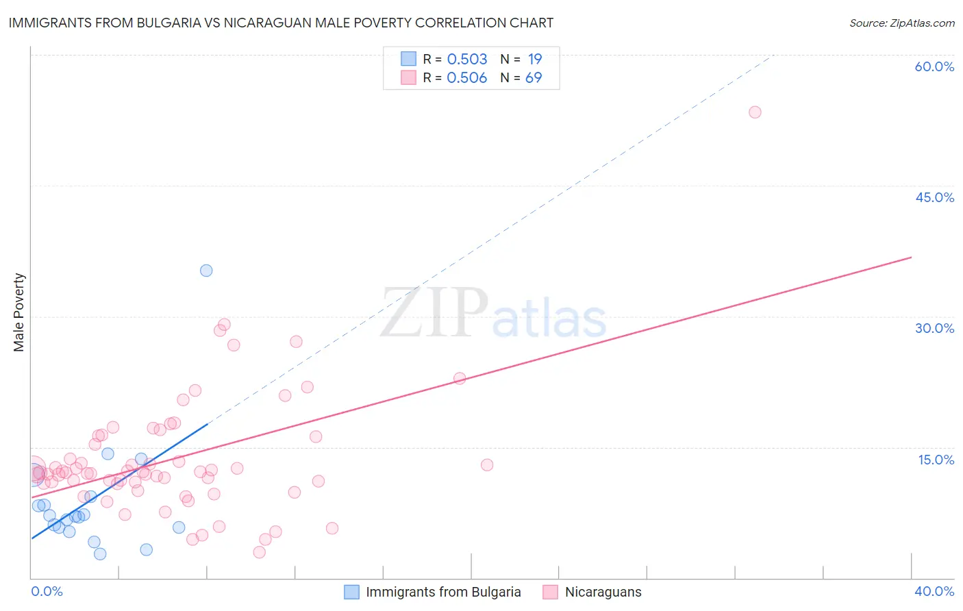 Immigrants from Bulgaria vs Nicaraguan Male Poverty