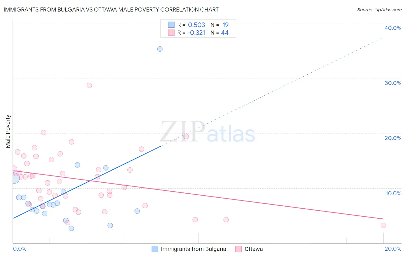 Immigrants from Bulgaria vs Ottawa Male Poverty