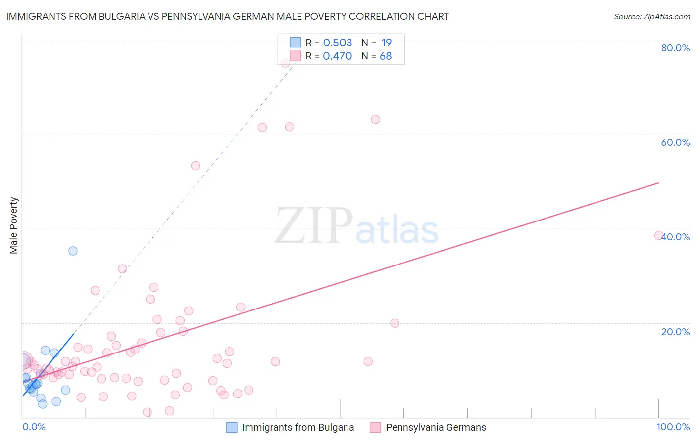 Immigrants from Bulgaria vs Pennsylvania German Male Poverty